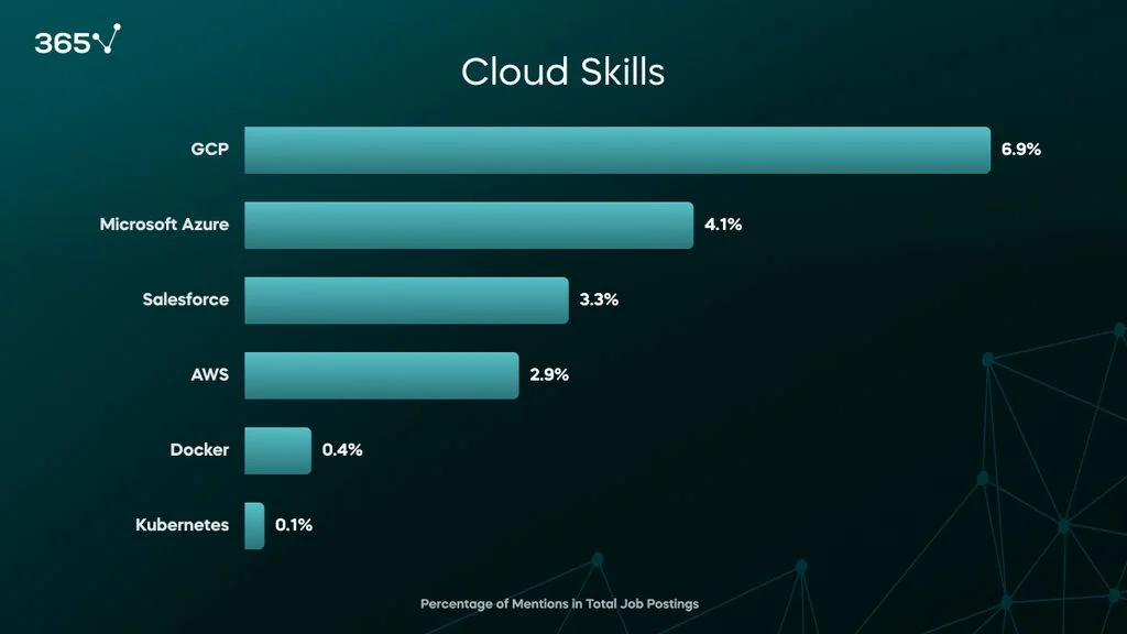 Cloud Skills for Data Analysts
