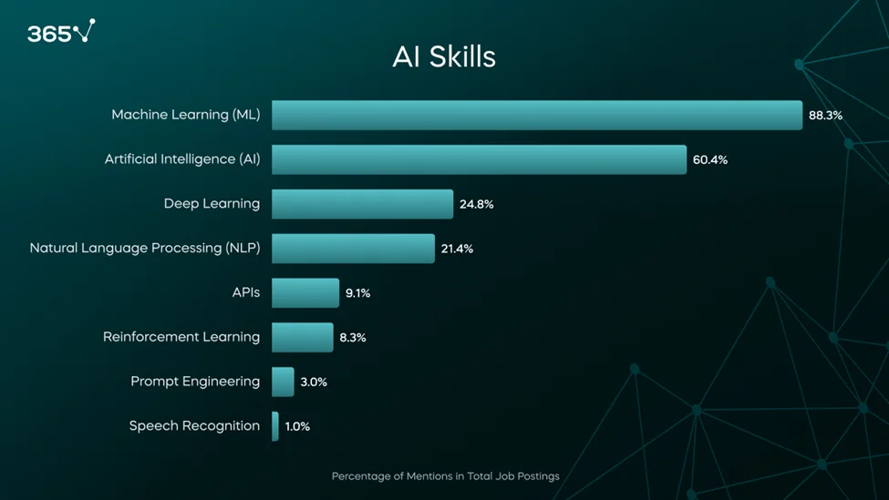 A bar graph of the AI Skills mentioned in ML engineer job postings 2024. ML leads at 88%, followed by AI at 60%, deep learning at 25%, NLP at 21%, and APIs at 9%.