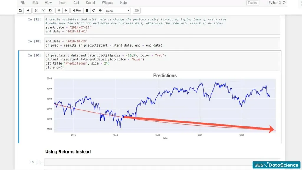 The time series forecasting trend continues to descend in a straight line.