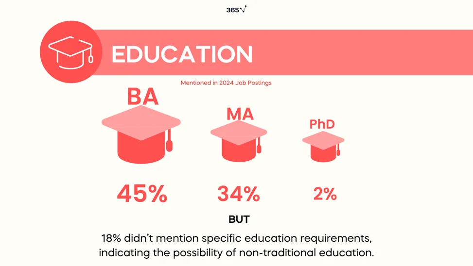 An image showing the percentage of job postings mentioning a certain level of education for data analyst positions. BAs lead at 45% and PhDs are last at 2%.