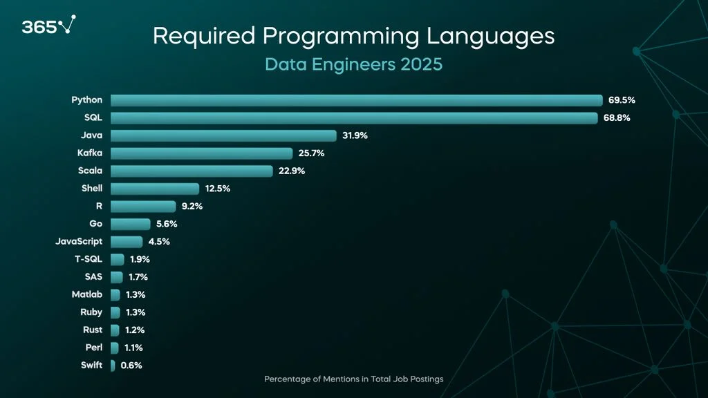 A dark background with a blue bar graph showing the percentage of job postings mentioning certain programming languages. The top three are Python (70%), SQL (69%), and Java (32%).