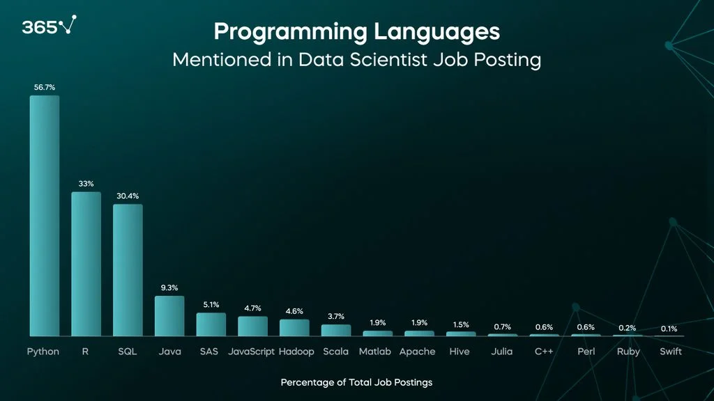A bar graph representing the percentage of data scientist job postings requiring the following programming languages: 56.7% Python, 33% R, 30.4% SQL, 9.3% Java, 5.1% SAS, 4.7% JavaScript, 4.6% Hadoop, 3.7% Scala, etc.