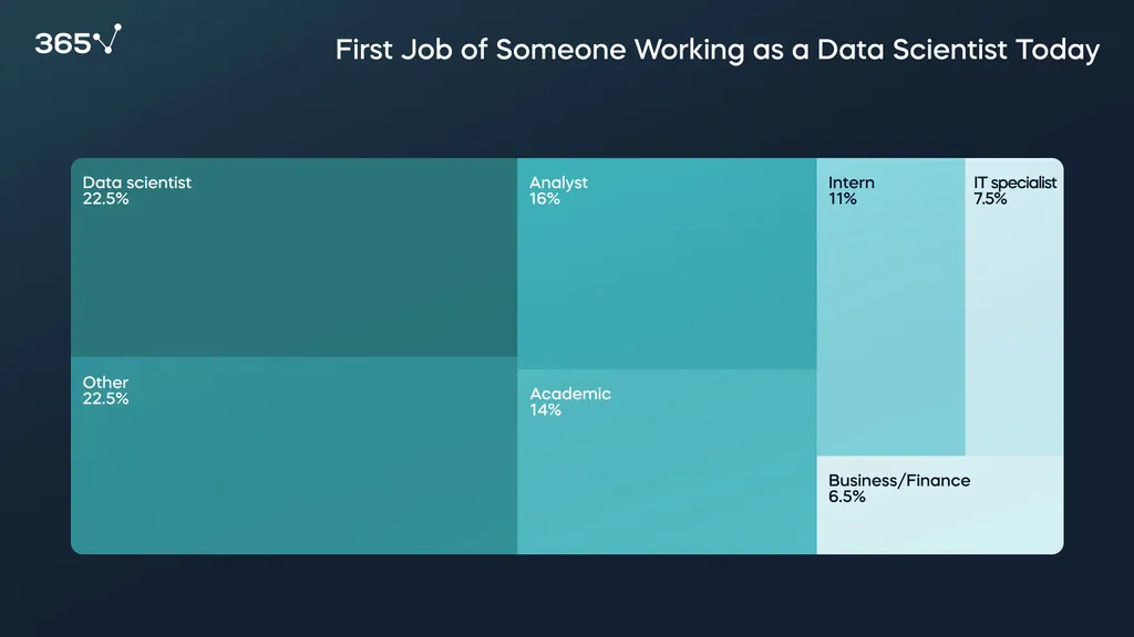 Research 1001 data scientists: First Job