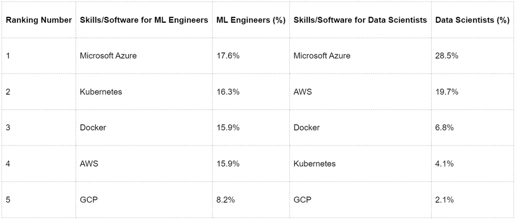 A table showing the percentage of mentions in 2024 for data scientist vs ML engineers: clouds skills.