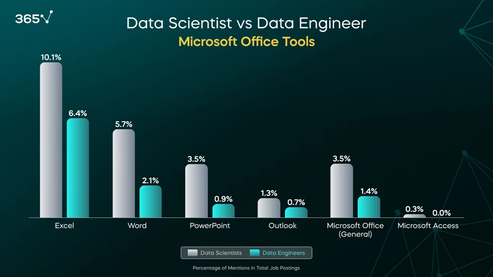 A double bar graph showing a comparison between the required Microsoft Office tools for data scientists and data engineers.