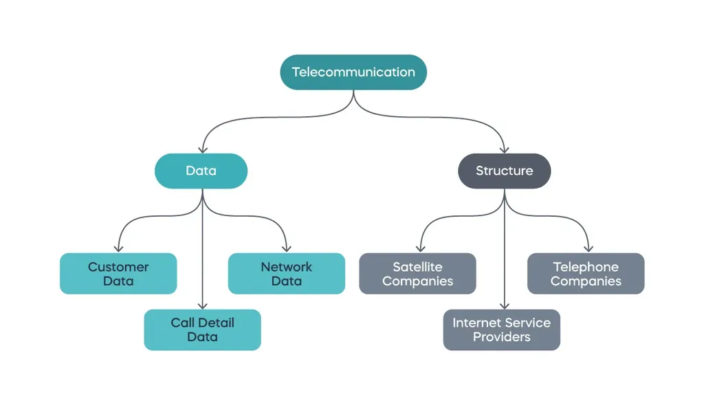 An infographic with the use cases of data science in telecom, including the types of data – namely, customer, network, and call detail – and the structure of the sector consisting of satellite, telephone, and internet service providers.