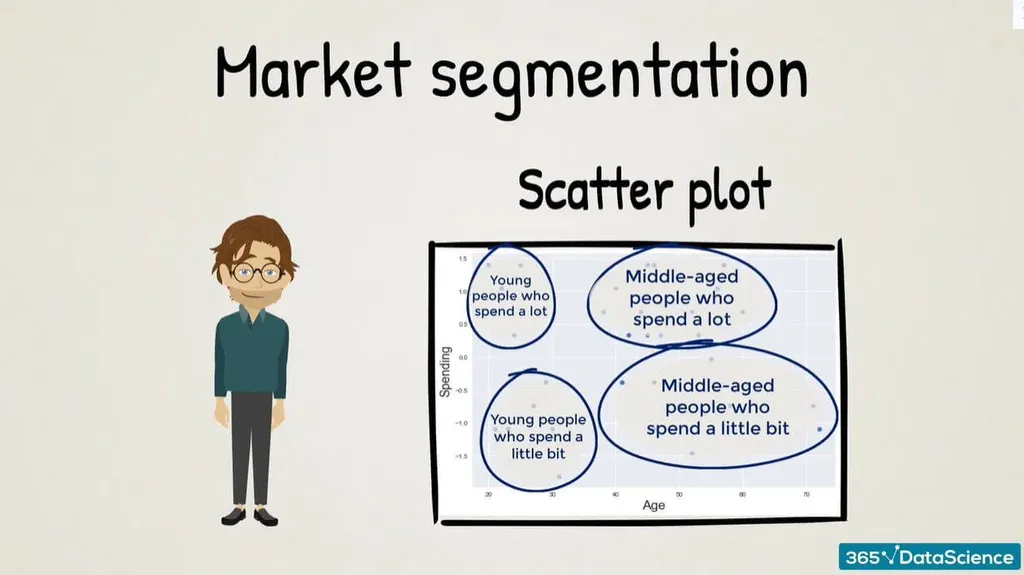 Marketing Segmentation Scatter Plot