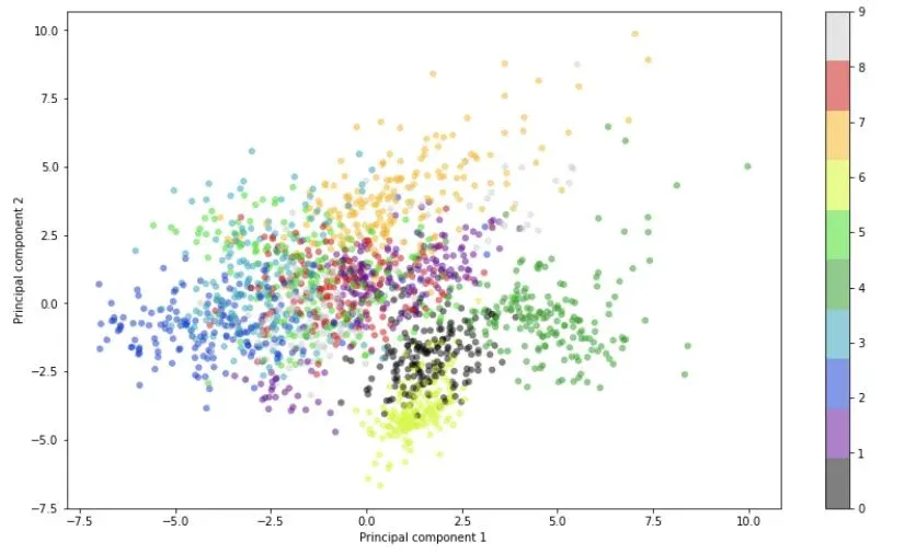 Scatter plot visualizing the variance of the first two principal components as clusters of digits in a lower-dimensional space.