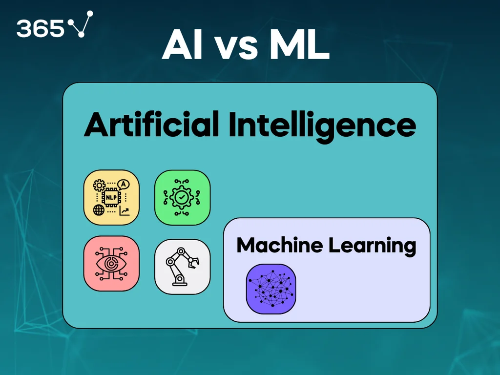 A visual depicting the relationship between AI and ML. It shows a large block which is AI, with a smaller block called ML within it. Also within AI are some other icons, indicating other subsets of AI.