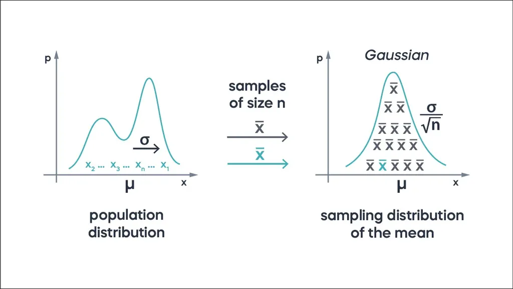 Two graphs illustrate the Central Limit Theorem. On the left is the abnormal population distribution, and on the right is a sampling distribution of the mean, which is normal.