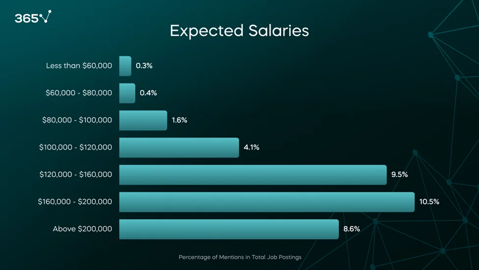 A bar graph showing the salaries mentioned in ML Engineer job postings 2024. $160,000-200,000 is the most mentioned range (11%), followed by $120,000-160,000 (9.5%), and above $200,000 (9%). 
