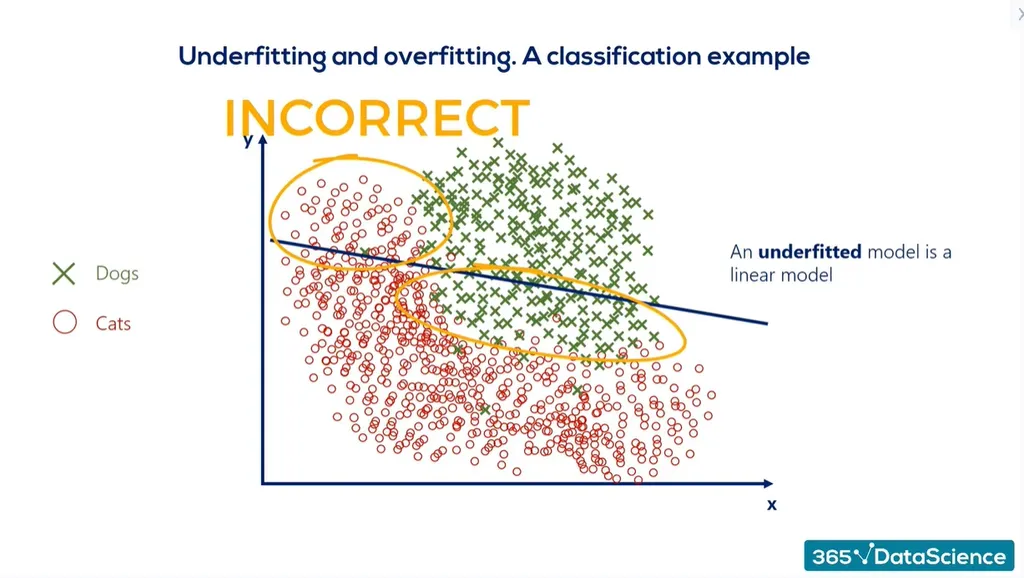 Overfitting vs underfitting: a classification example of an underfitted model