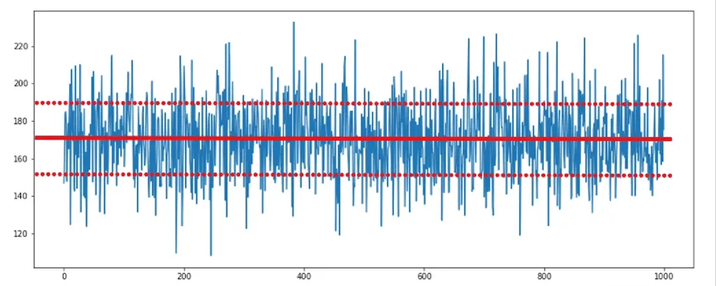 Random normal distribution graph of expected revenues, calculated with a Monte Carlo simulation