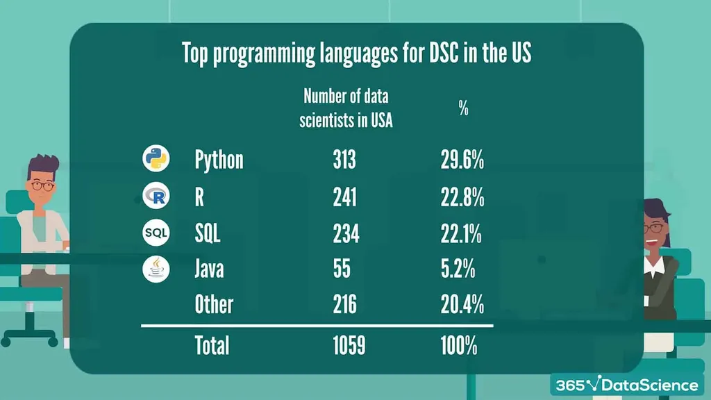 Best programming languages, according to data scientists in the US