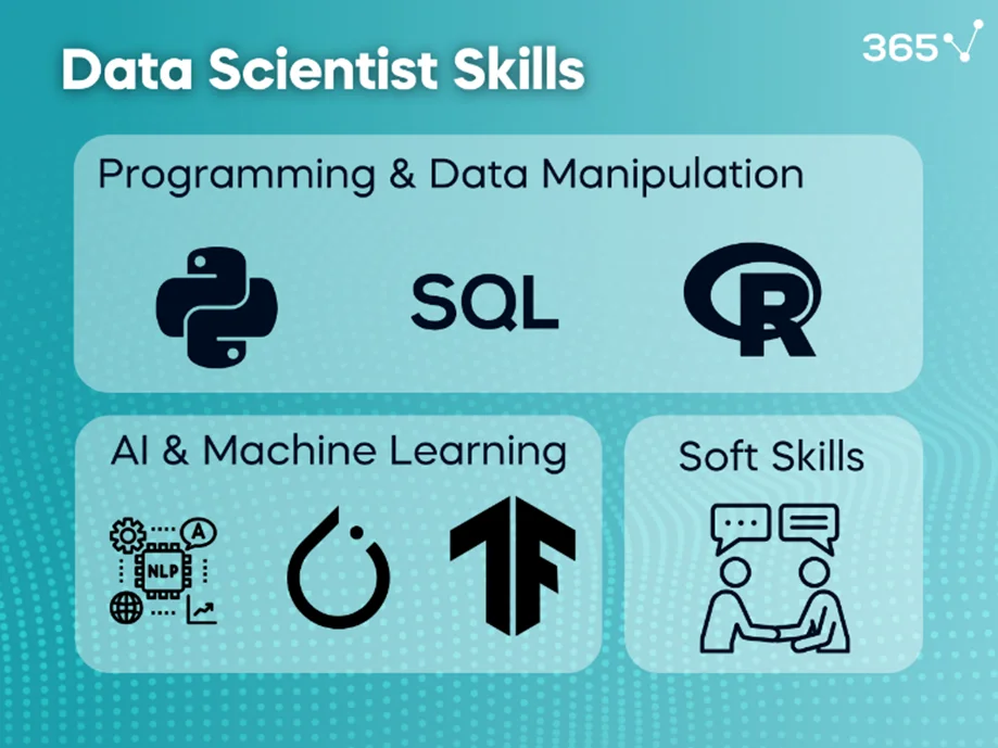 A blue background with skills required for data scientists, including coding and data manipulation (Python, SQL, and R), AI and ML (NLP, TensorFlow, and PyTorch), and soft skills. 