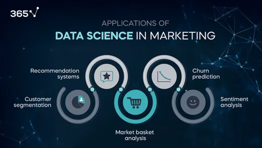 Top 5 Uses of Data Science in Marketing in 2024