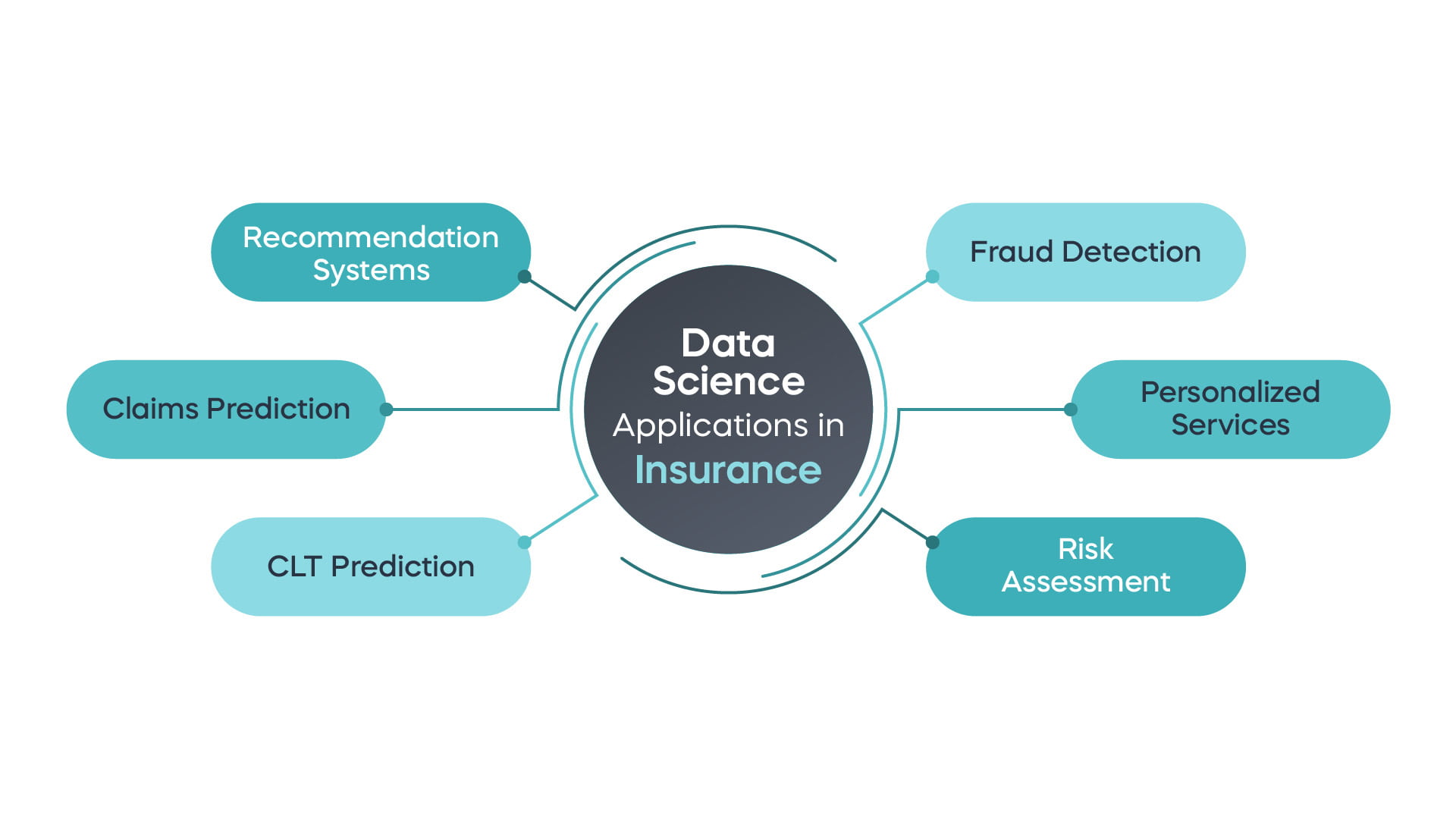 A mindmap showing the different applications of data science in insurance: fraud detection, personalized services, risk assessment, CLT prediction, claims prediction, and recommendation systems.