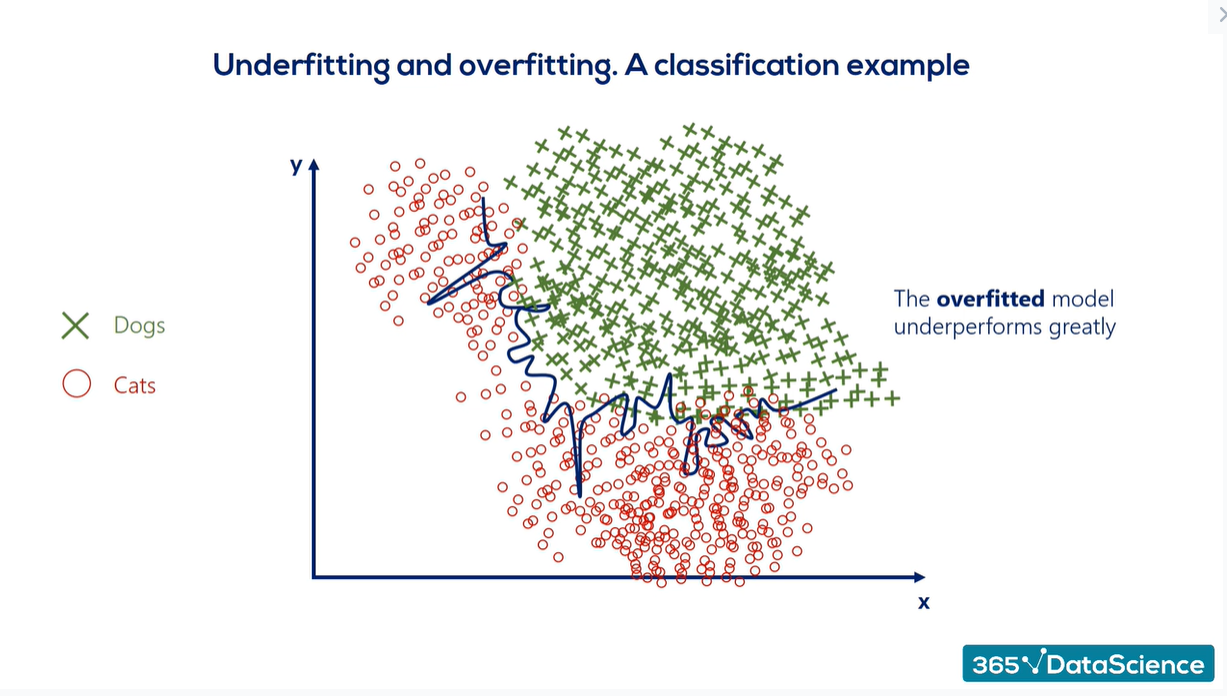 Overfitting vs. underfitting: a classification example of an overfitted model with a different dataset