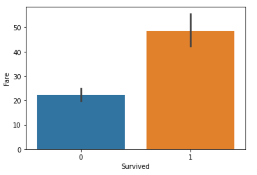 Data visualization of the relationship between a passenger’s ticket fare and survival rates in Python's Seaborn