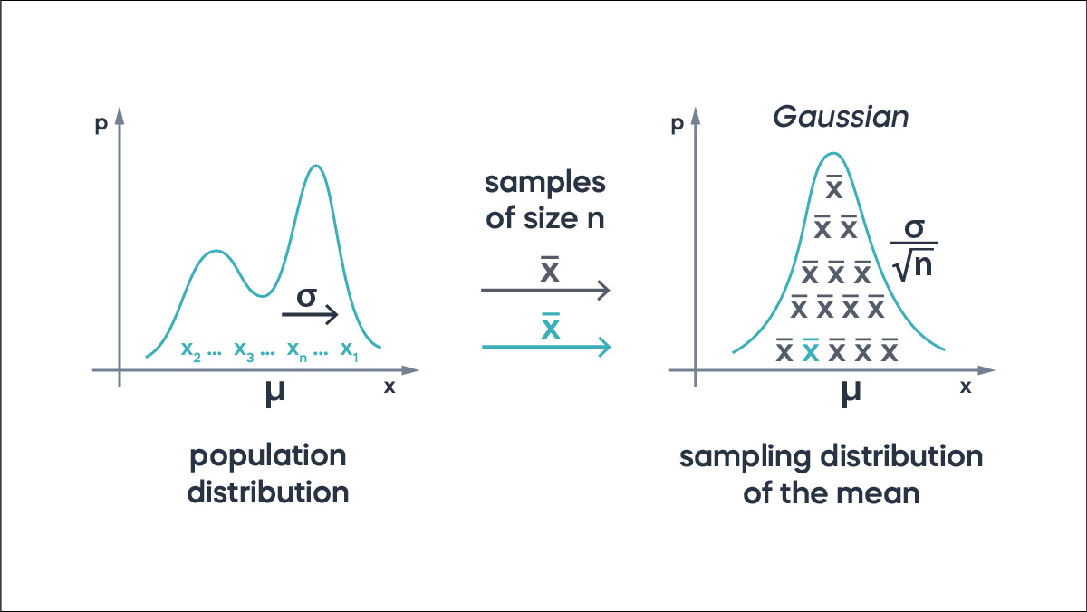 Two graphs illustrating the Central Limit Theorem. On the left is the population distribution, which is not normal, and on the right is a sampling distribution of the mean, which is normal.
