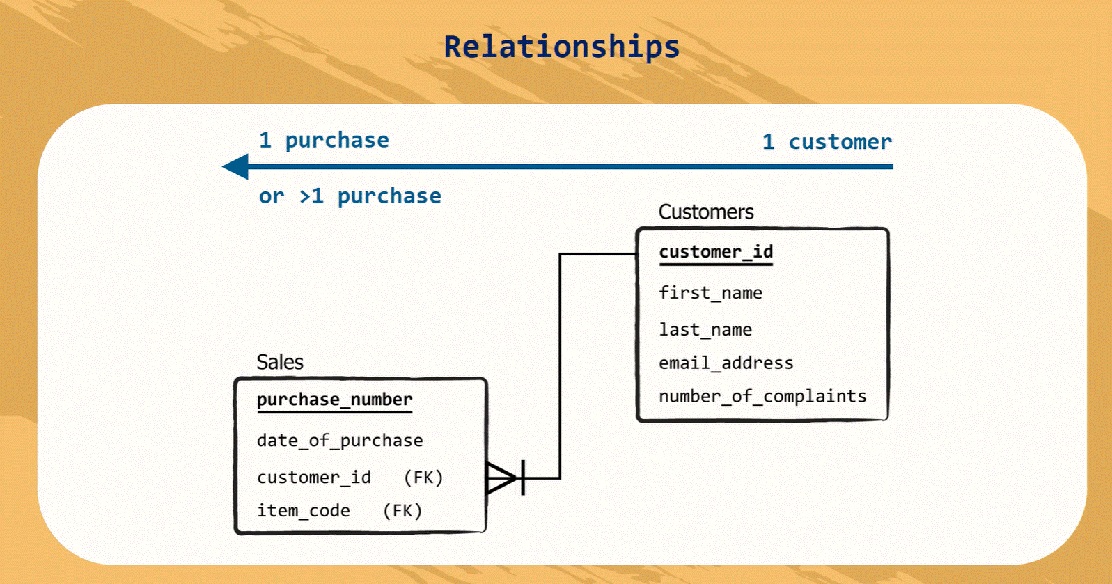 that is from Basic Database Terminology course