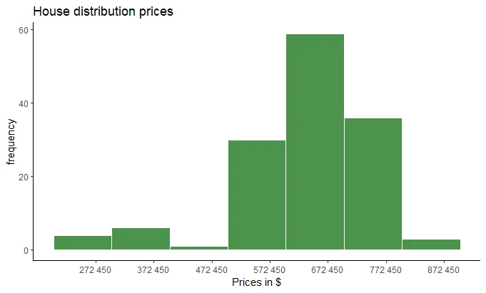 Histogram made in R