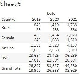 Revenue and gross fit