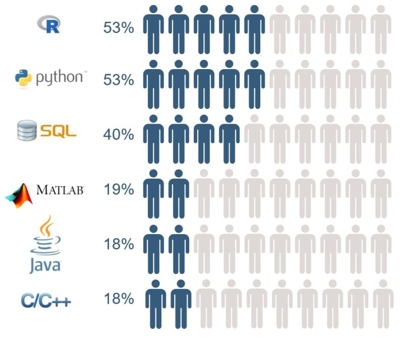 Most popular programming langauges for data scientist