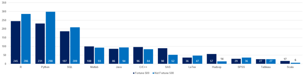 Fortune 500 chart