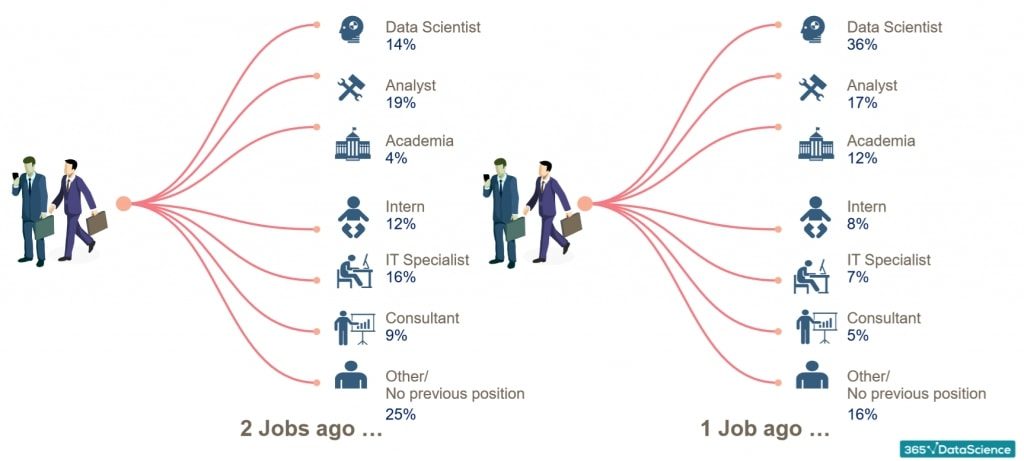 previous job and previous previous job, data scientist