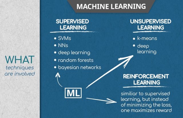 machine learning what