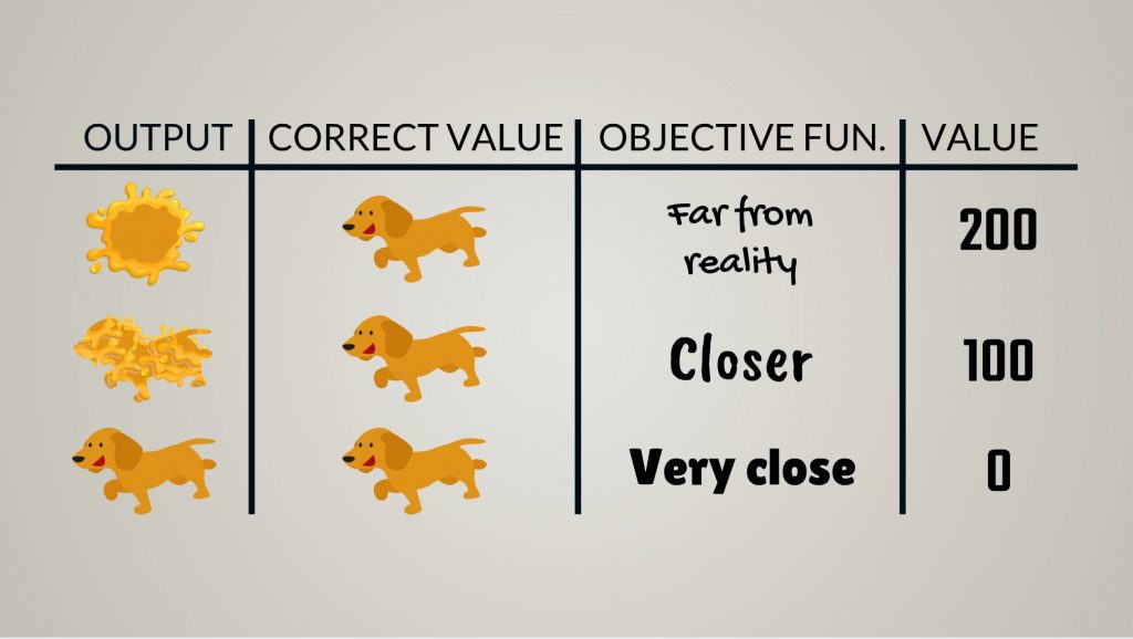 output correct value objective fun value