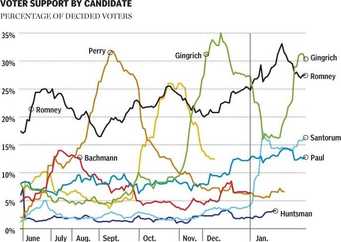 Confusing Charts And Graphs