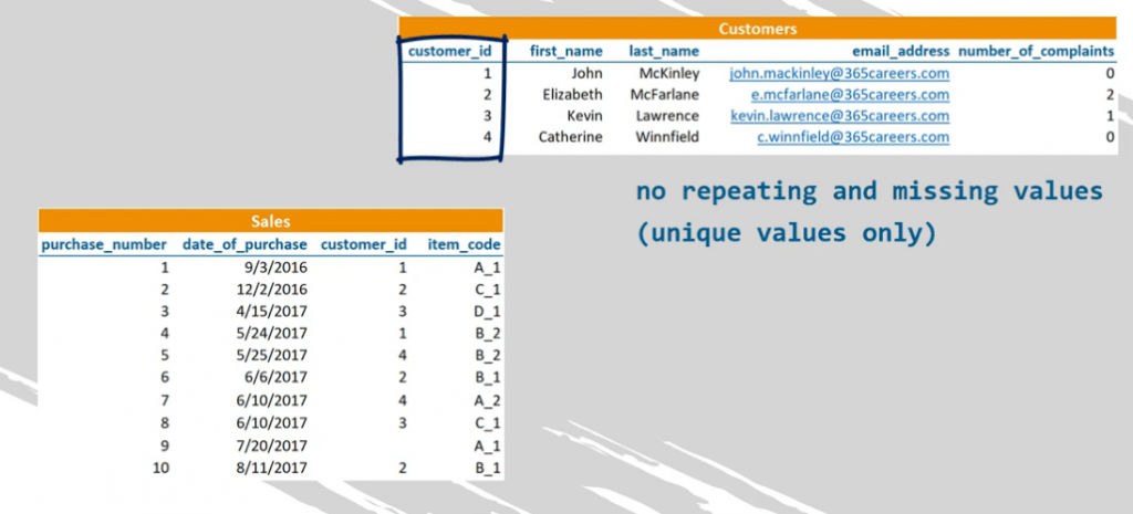 SQL Foreign Key | 365 Data Science