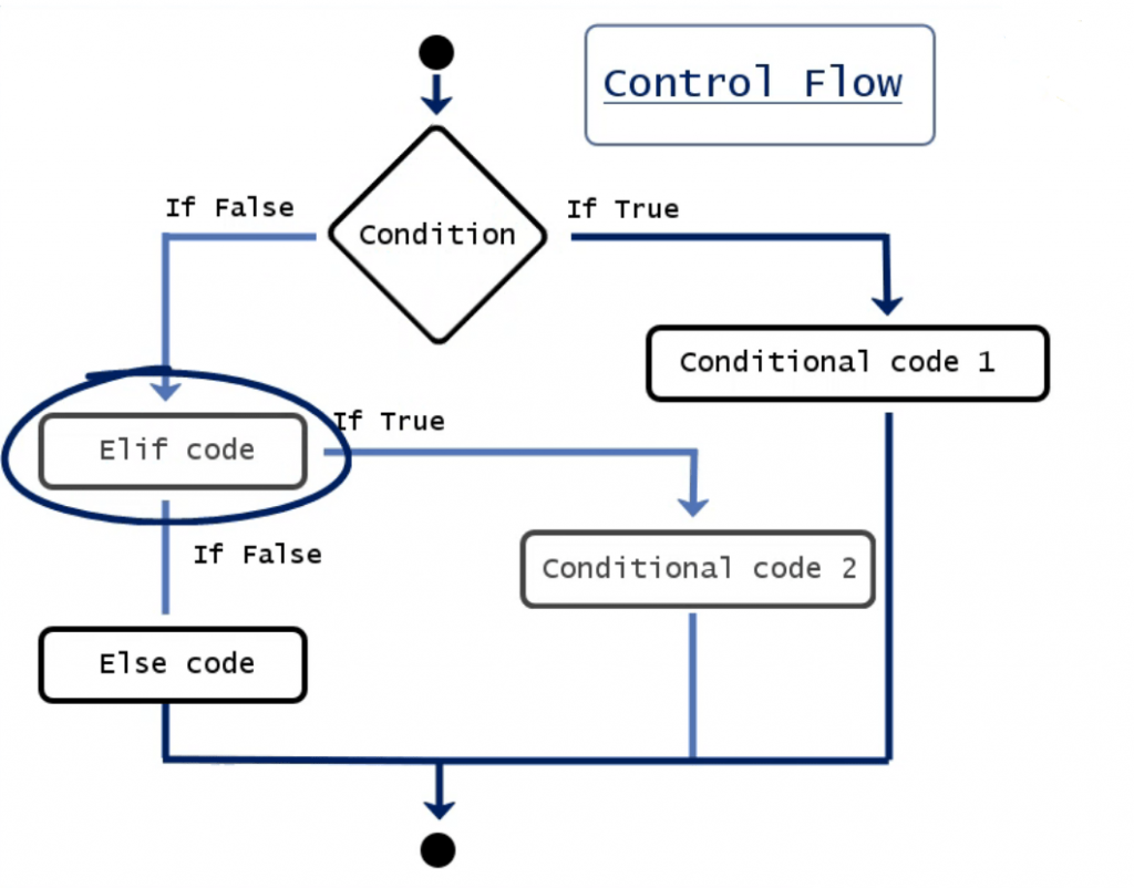 Python For Beginners What Is Elif In Python Laptrinhx 2005