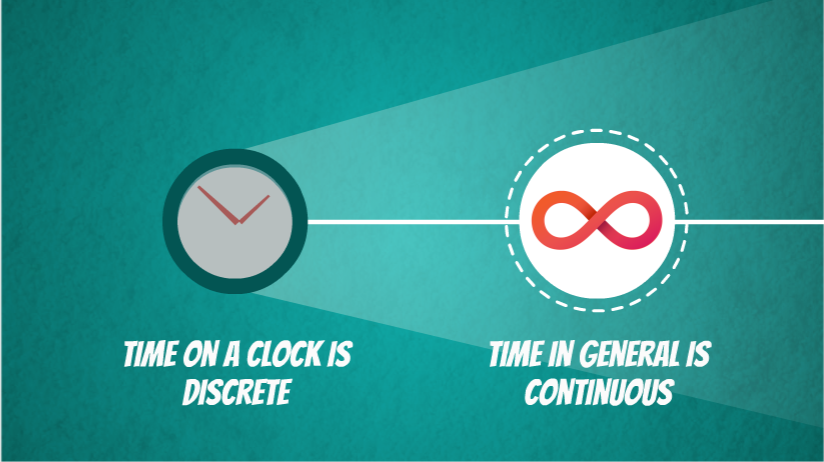 time on a clock is discrete, time in general is continuous