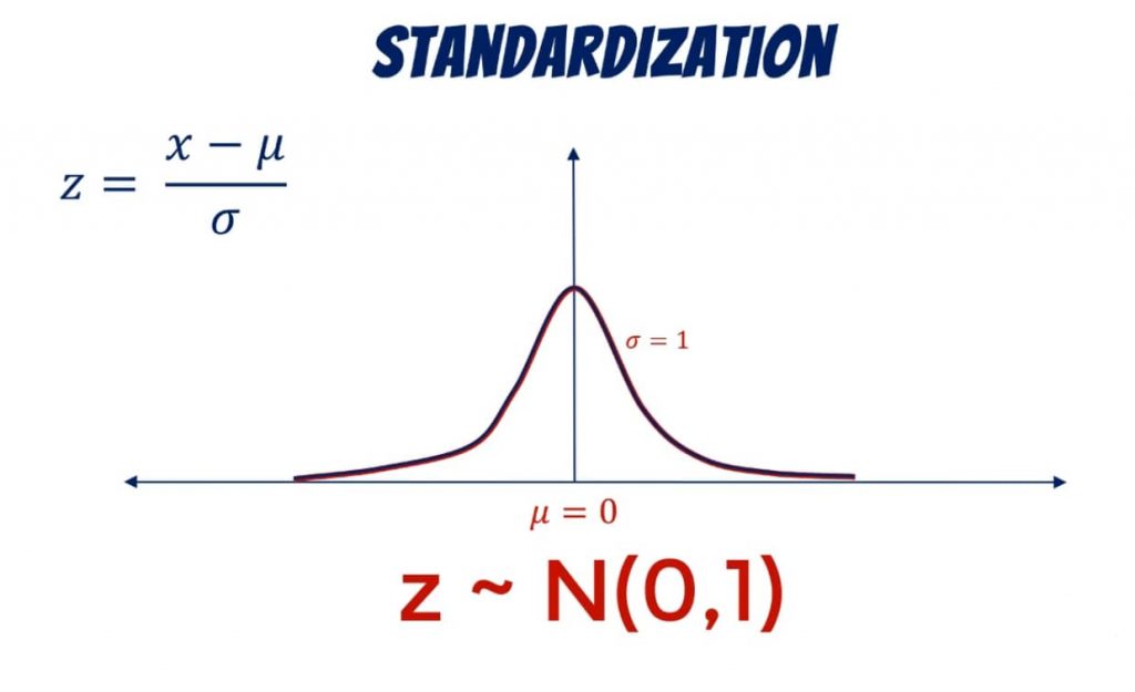 Its mean is 0 and its standard deviation: 1, standardization