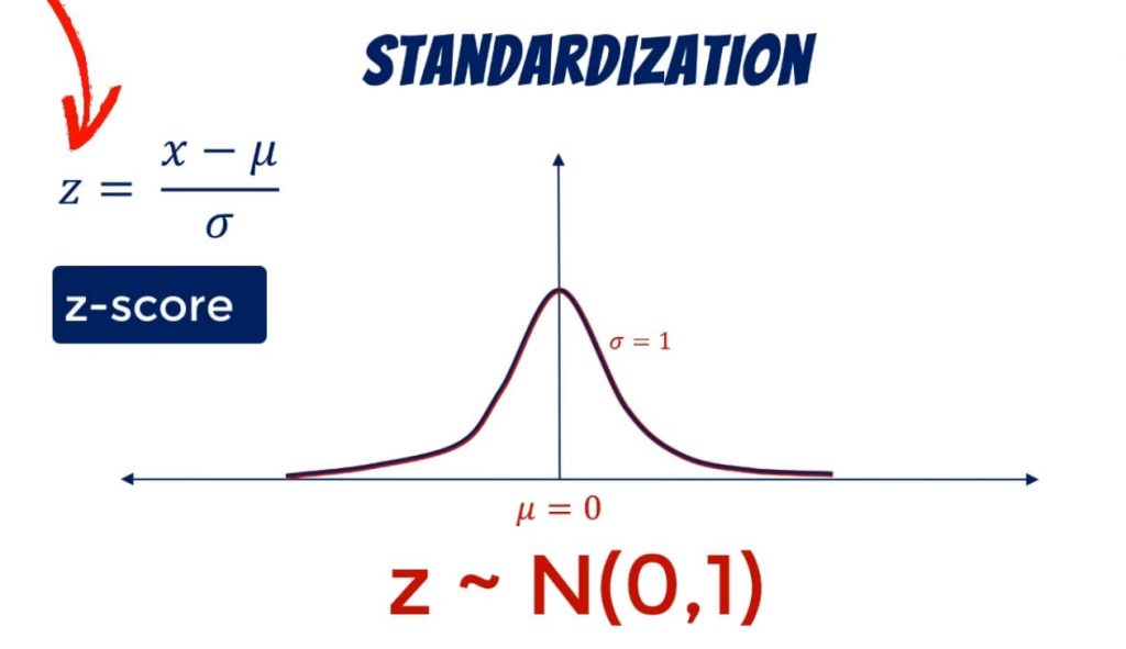 Z-score, standardization