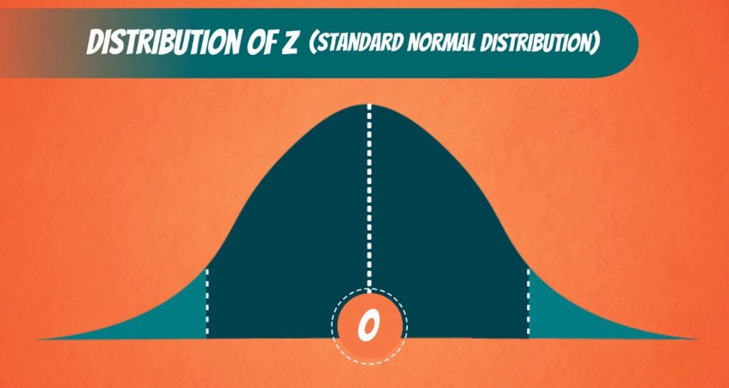 Distribution of Z (standard normal distribution), significance level