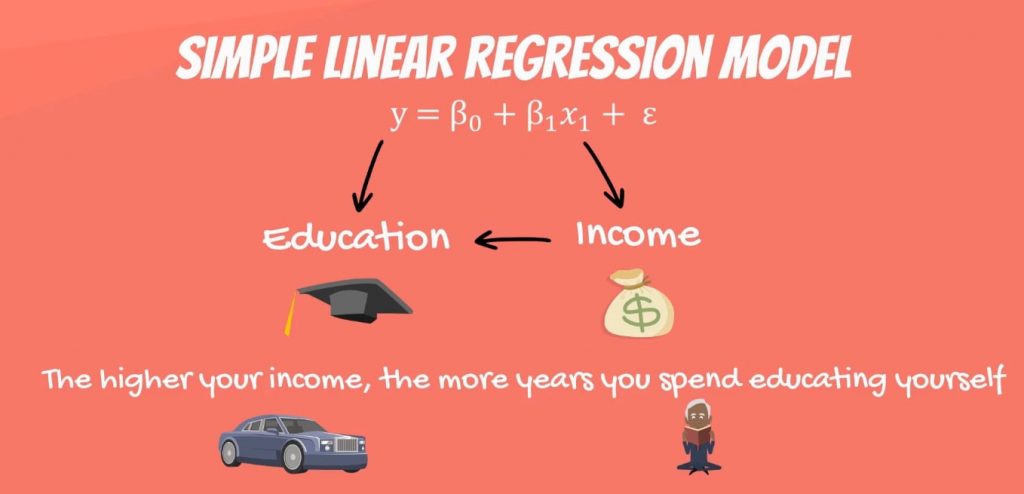 The higher your income, the more years you spend educating yourself, linear regression