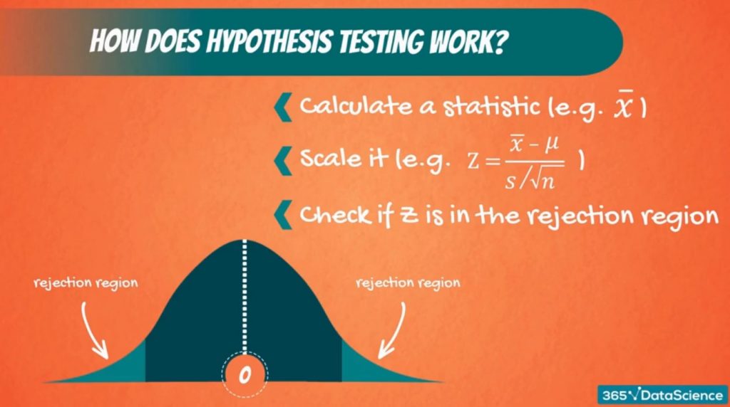 How does hypothesis testing work?