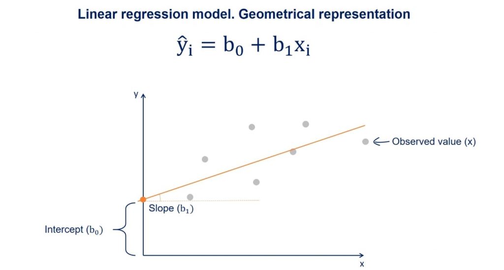 Linear Regression In Python With Examples 365 Data Science