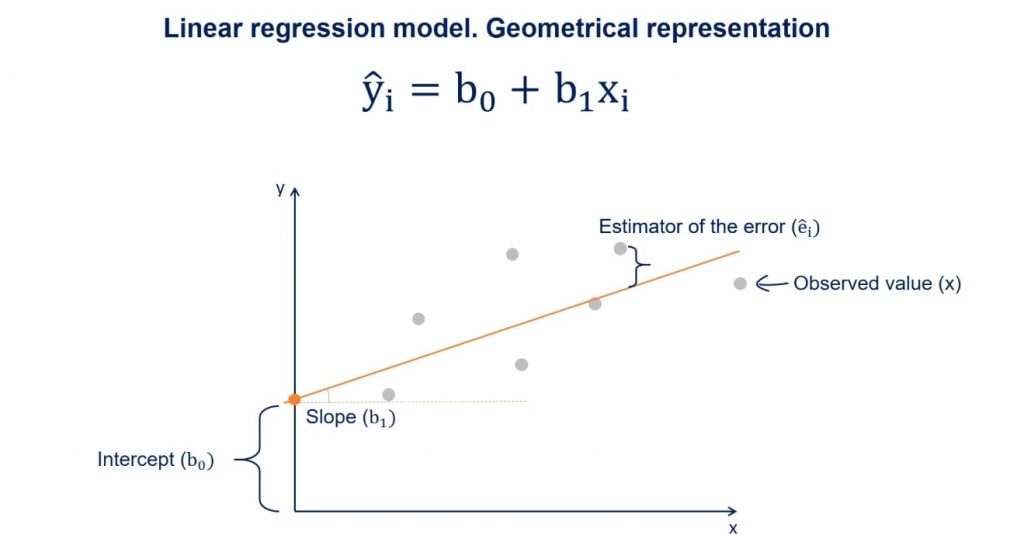  Its point estimate is called residual, linear regression