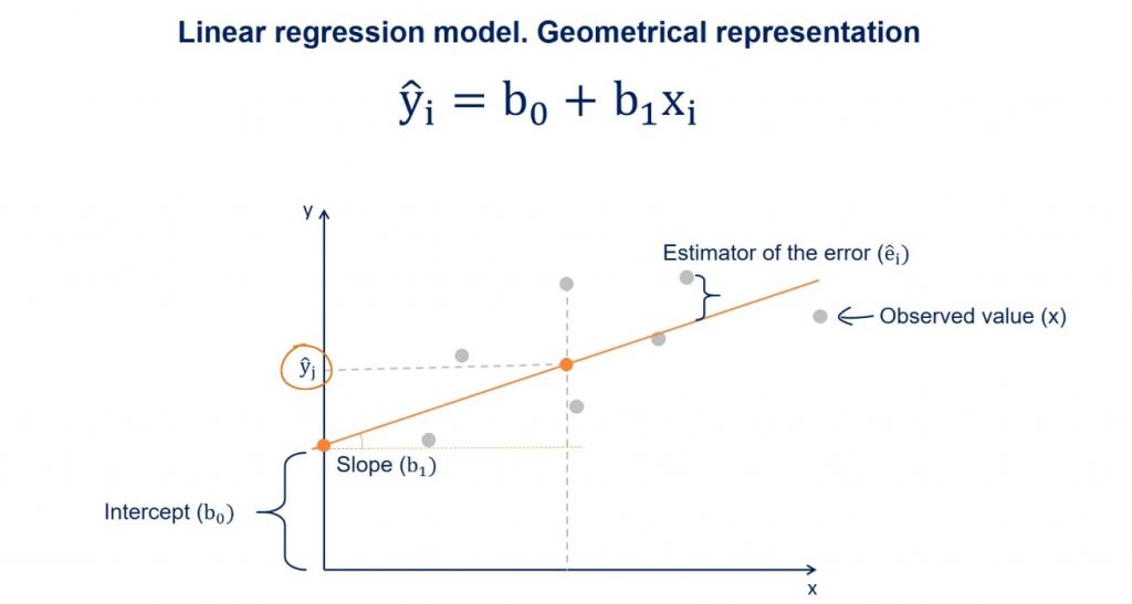 The intercept between that perpendicular and the regression line will be a point with a y value equal to ŷ, linear regression