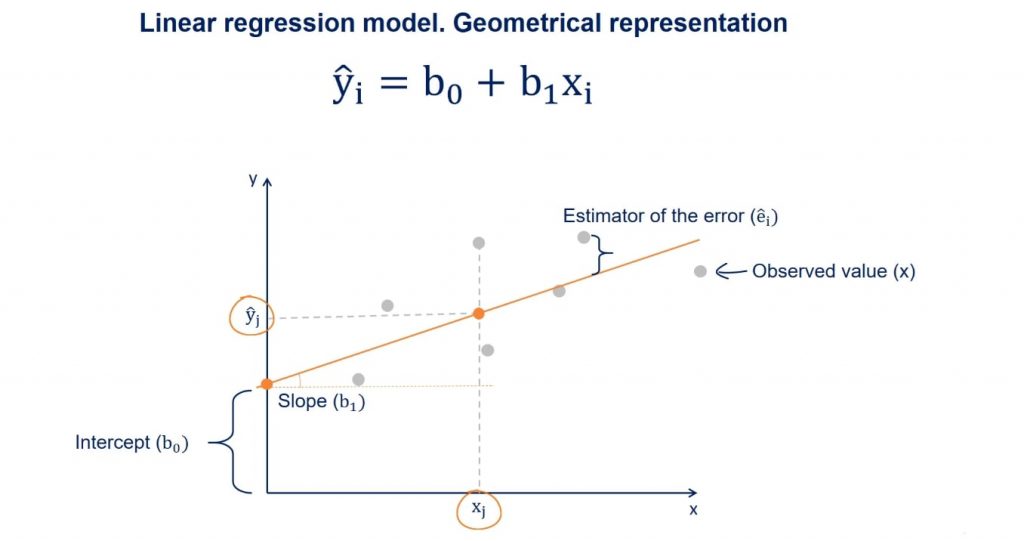 ŷ is the value predicted by the regression line, linear regression