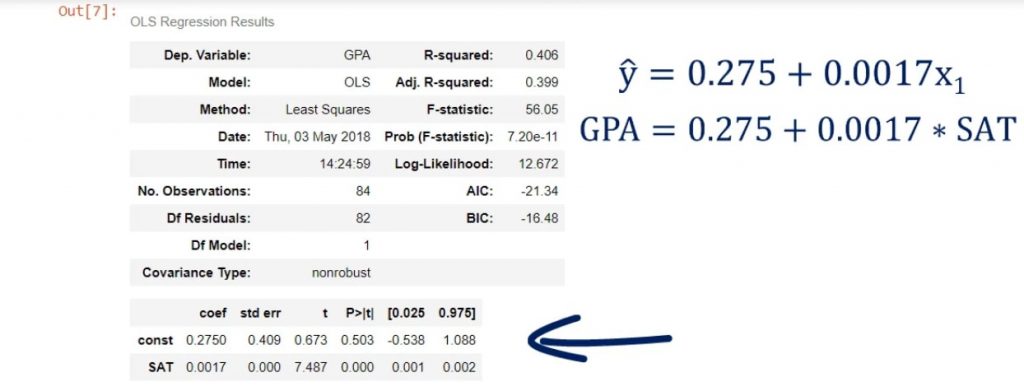 GPA equals 0.275 plus 0.0017 times SAT score
