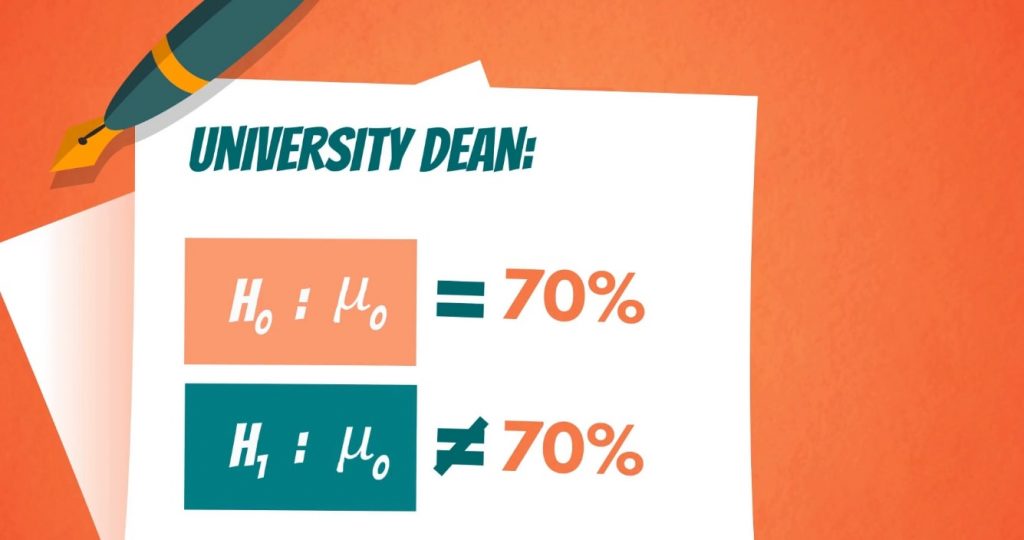 University Dean example: Null hypothesis equals the population mean