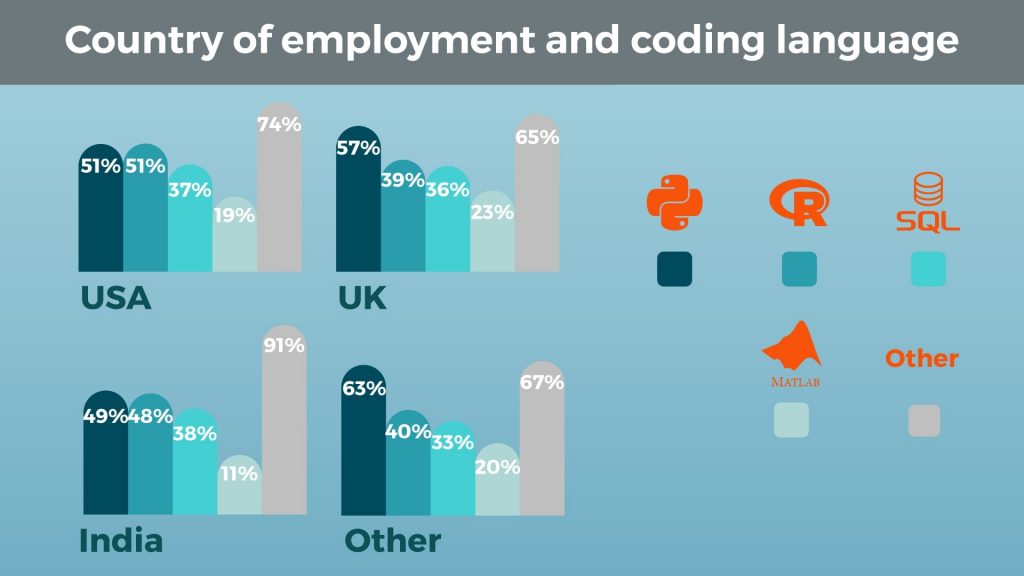 Country of Employment and Coding Language