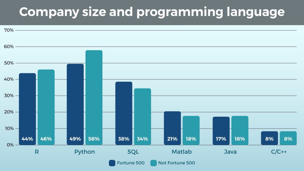 Company Size and Programming Language