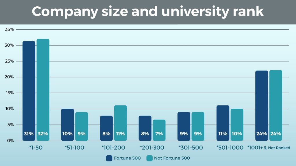 Company Size and University Rank